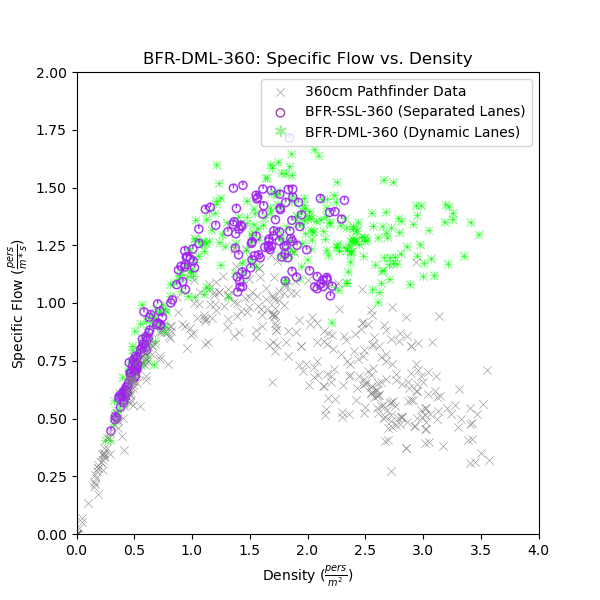 plot graph vnv bfr dml 360 flow vs density 2021 2