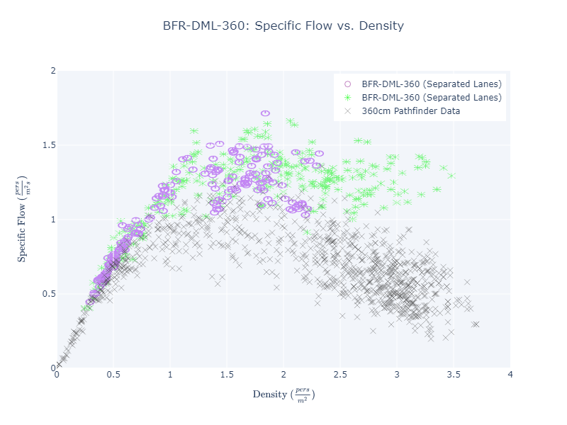 plot graph vnv bfr dml 360 flow vs density 2022 2