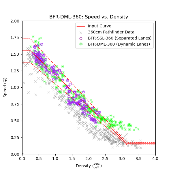 plot graph vnv bfr dml 360 speed vs density 2020 4