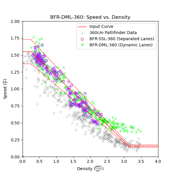 plot graph vnv bfr dml 360 speed vs density 2021 4