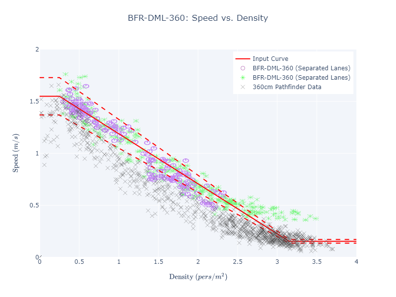 plot graph vnv bfr dml 360 speed vs density 2022 2