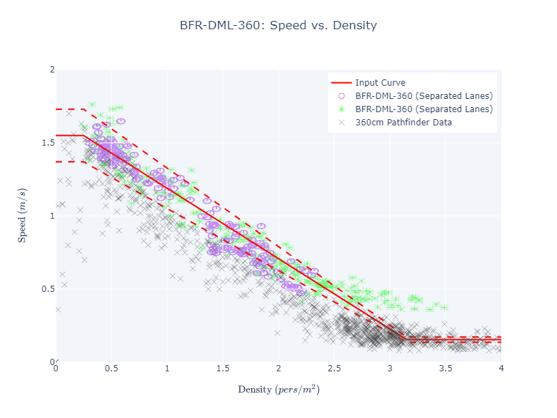 plot graph vnv bfr dml 360 speed vs density 2022 3