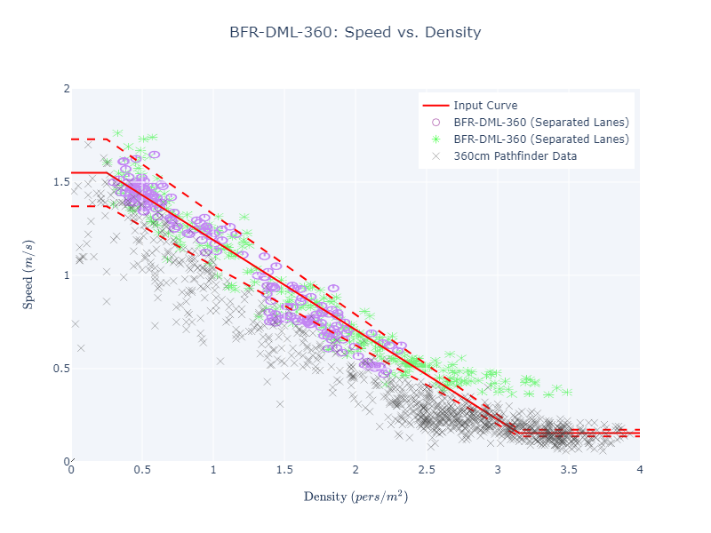 plot graph vnv bfr dml 360 speed vs density 2023 3