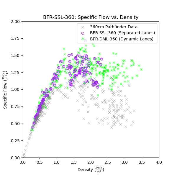 plot graph vnv bfr ssl 360 flow vs density 2020 4