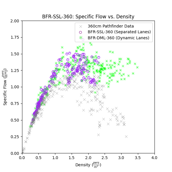 plot graph vnv bfr ssl 360 flow vs density 2022 1