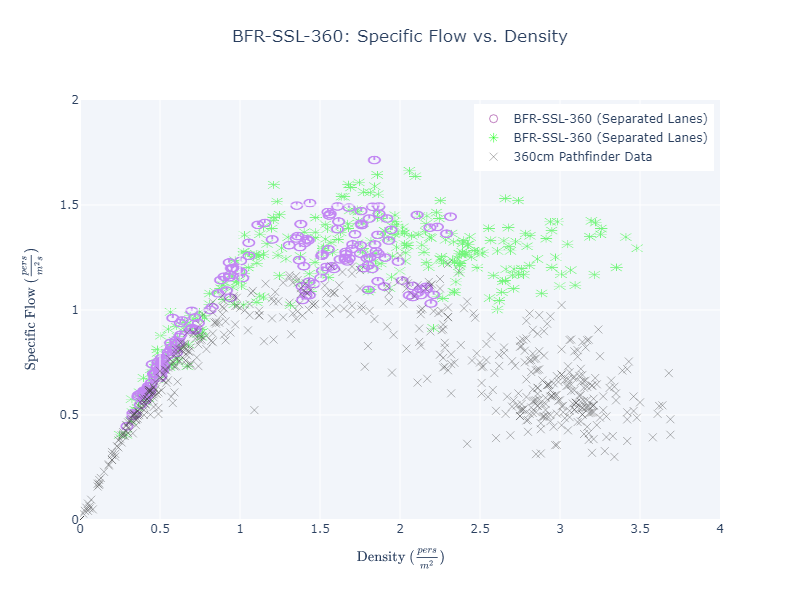plot graph vnv bfr ssl 360 flow vs density 2022 2