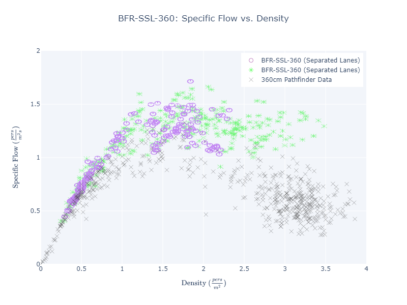 plot graph vnv bfr ssl 360 flow vs density 2023 2