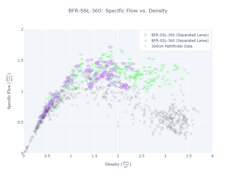 plot graph vnv bfr ssl 360 flow vs density 2023 3