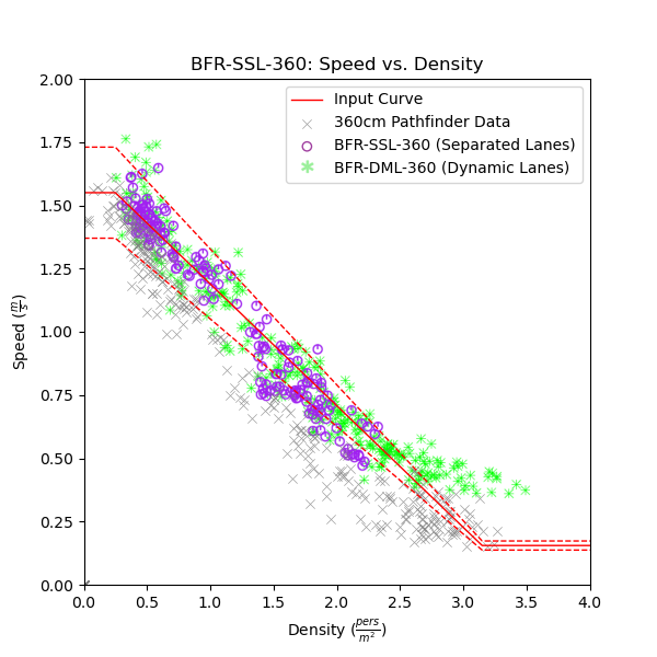 plot graph vnv bfr ssl 360 speed vs density 2021 1