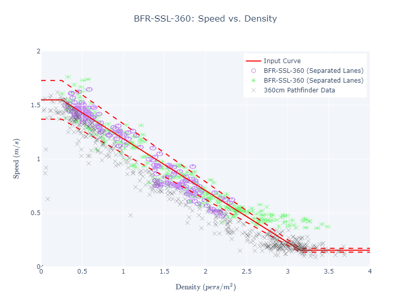 plot graph vnv bfr ssl 360 speed vs density 2022 2
