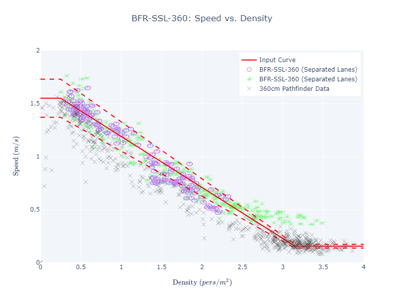 plot graph vnv bfr ssl 360 speed vs density 2022 3