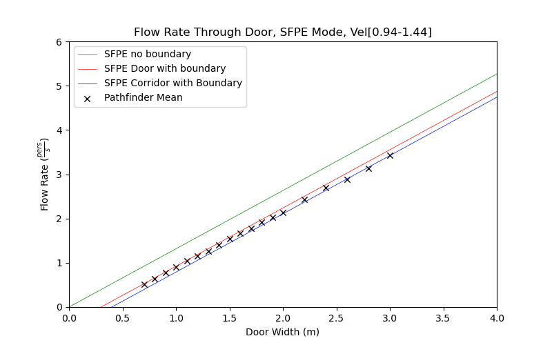 plot graph vnv results door flow sfpe dist 2020 4