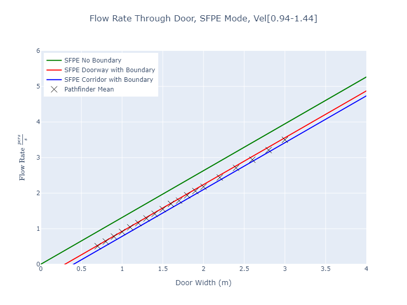 plot graph vnv results door flow sfpe dist 2023 2