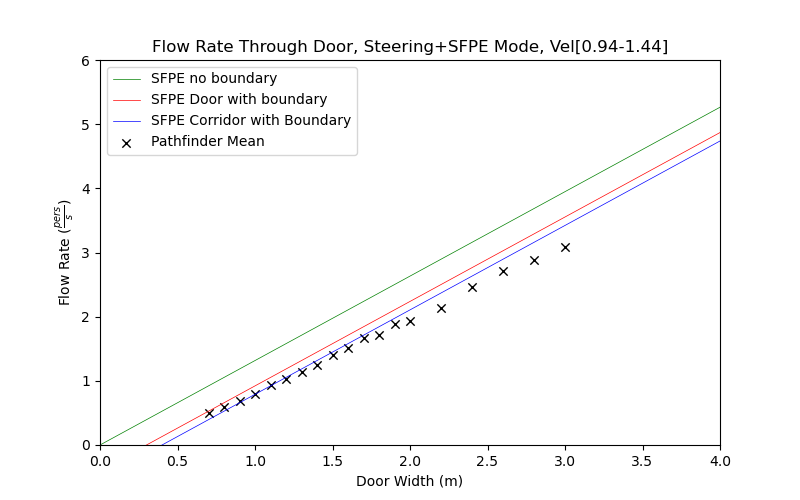 plot graph vnv results door flow sfpe steering dist 2020 4