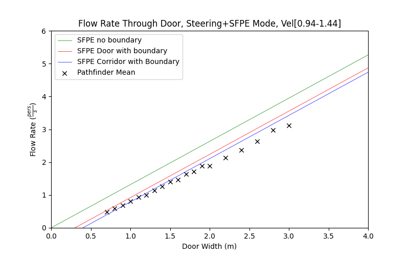 plot graph vnv results door flow sfpe steering dist 2022 1