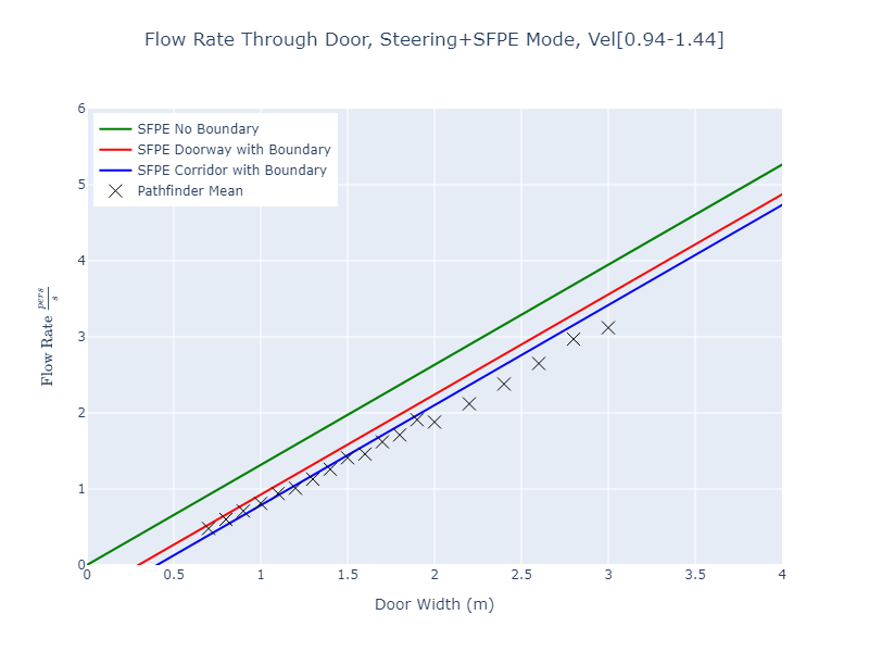 plot graph vnv results door flow sfpe steering dist 2023 2