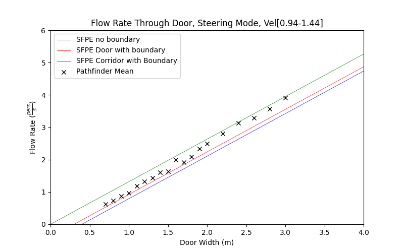 plot graph vnv results door flow steering dist 2022 1