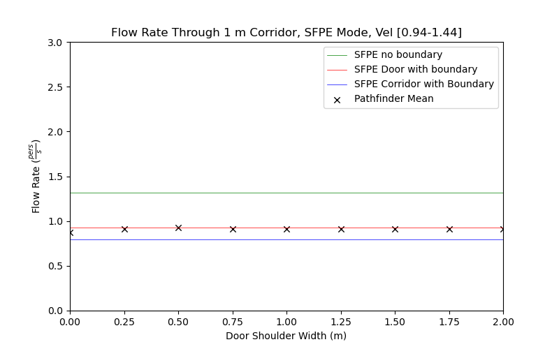 plot graph vnv results flow corridor 1m sfpe dist 2020 4