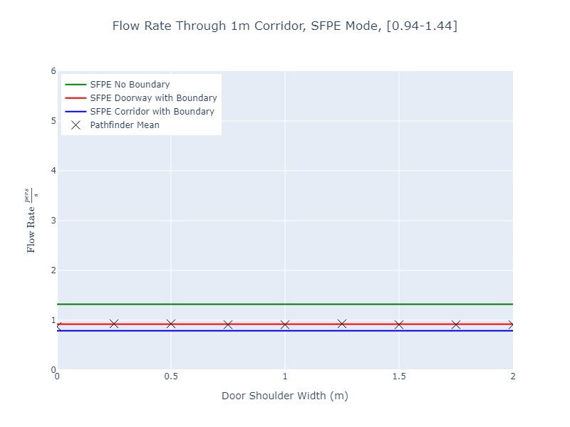 plot graph vnv results flow corridor 1m sfpe dist 2023 1