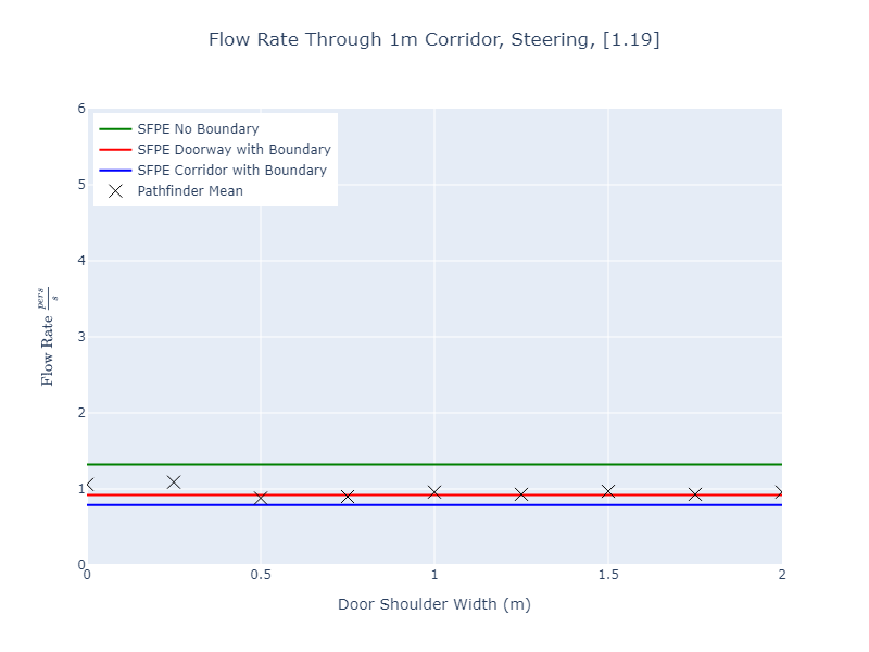 plot graph vnv results flow corridor 1m steering const 2022 2