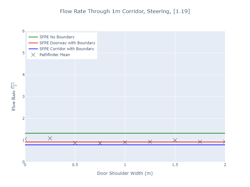 plot graph vnv results flow corridor 1m steering const 2023 3
