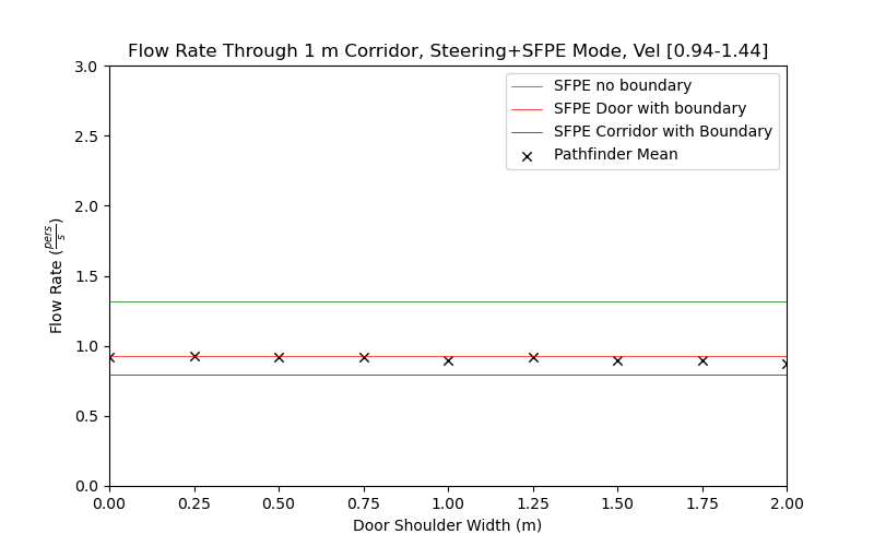 plot graph vnv results flow corridor 1m steering sfpe dist 2020 4