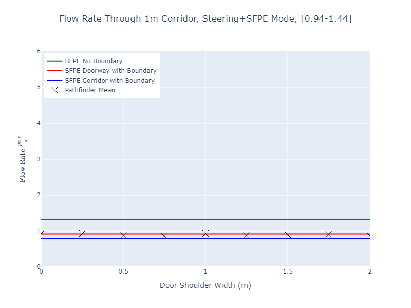 plot graph vnv results flow corridor 1m steering sfpe dist 2022 2