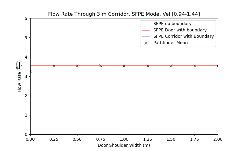 plot graph vnv results flow corridor 3m sfpe dist 2021 3