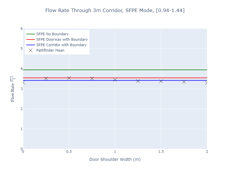 plot graph vnv results flow corridor 3m sfpe dist 2022 2