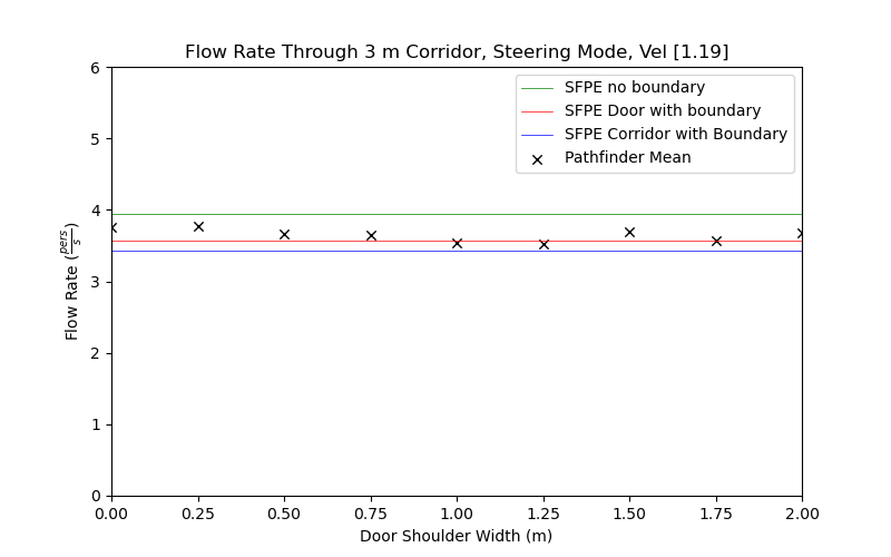 plot graph vnv results flow corridor 3m steering const 2020 4