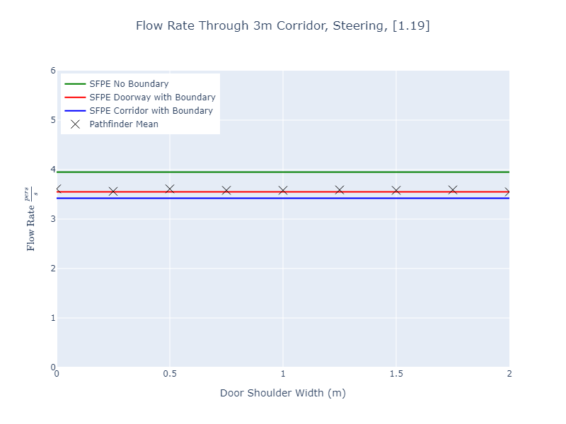 plot graph vnv results flow corridor 3m steering const 2023 2
