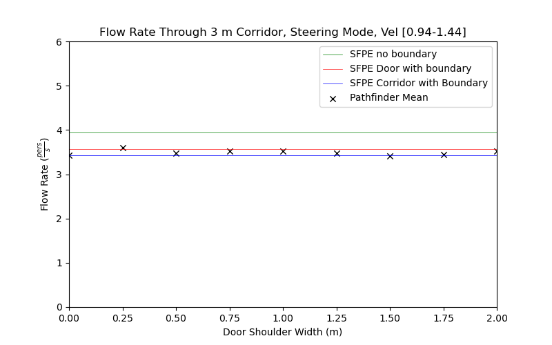 plot graph vnv results flow corridor 3m steering dist 2020 4