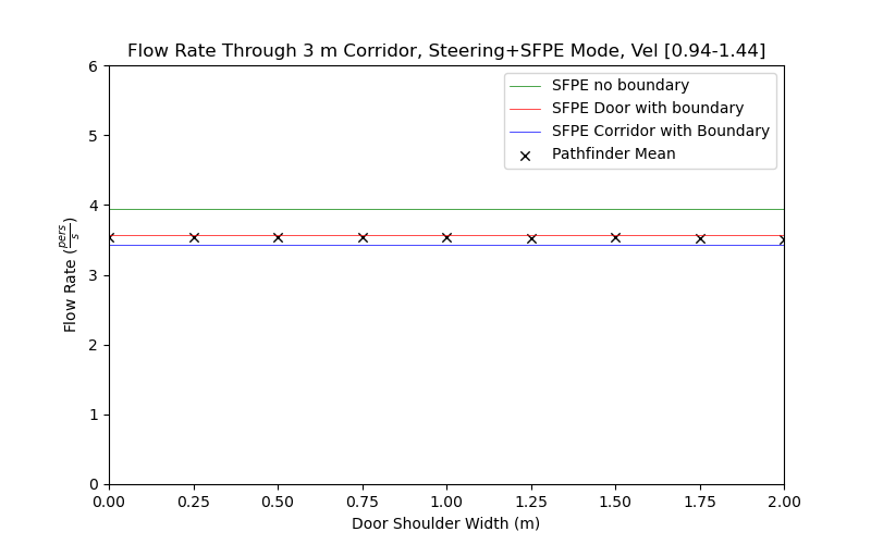 plot graph vnv results flow corridor 3m steering sfpe dist 2021 2