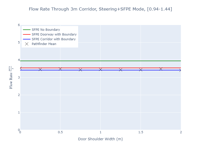 plot graph vnv results flow corridor 3m steering sfpe dist 2022 2