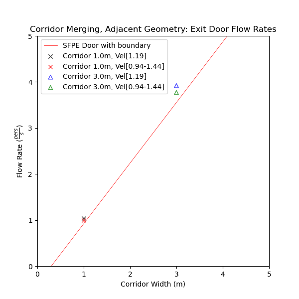 plot graph vnv results flow merging corridor adjacent flow rates 2020 4