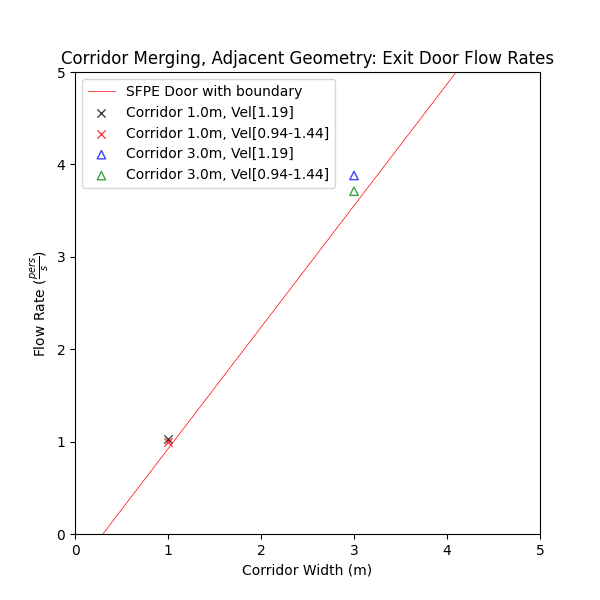 plot graph vnv results flow merging corridor adjacent flow rates 2022 1