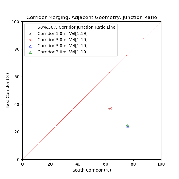 plot graph vnv results flow merging corridor adjacent junction ratio 2021 1