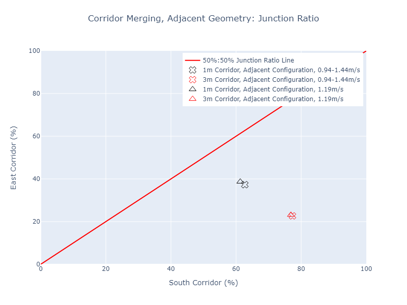 plot graph vnv results flow merging corridor adjacent junction ratio 2022 3