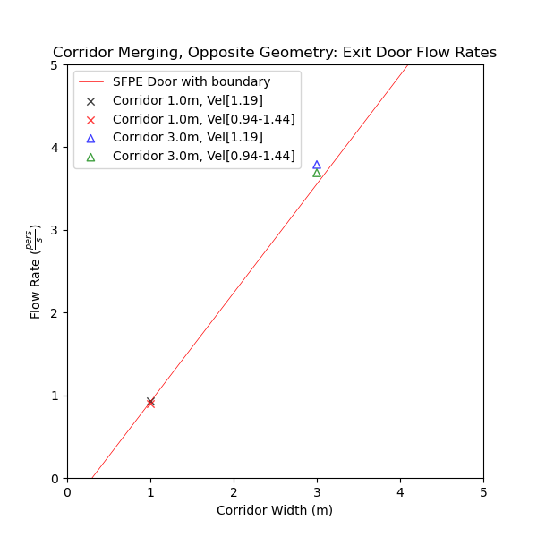 plot graph vnv results flow merging corridor opposite flow rates 2020 4