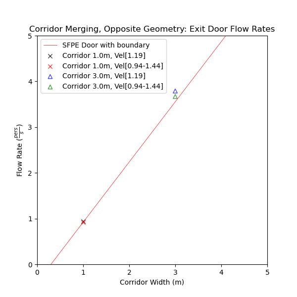 plot graph vnv results flow merging corridor opposite flow rates 2021 2