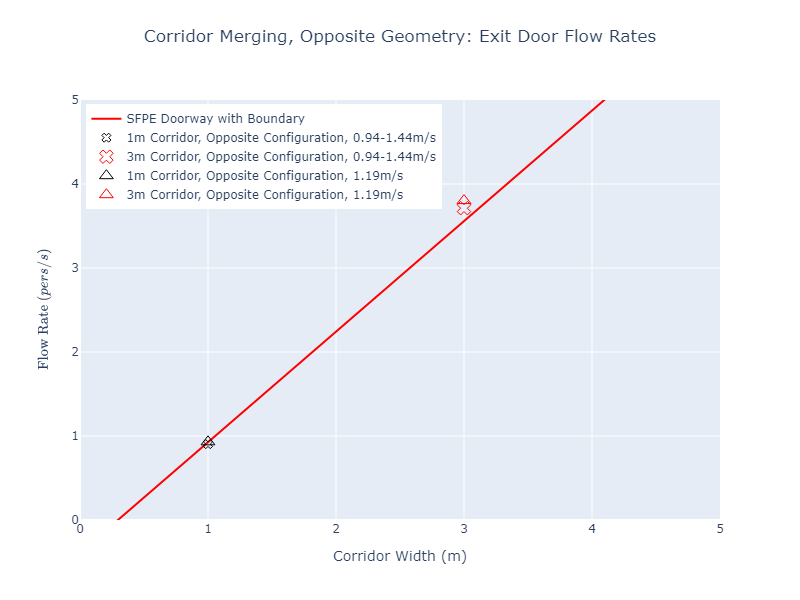 plot graph vnv results flow merging corridor opposite flow rates 2023 2