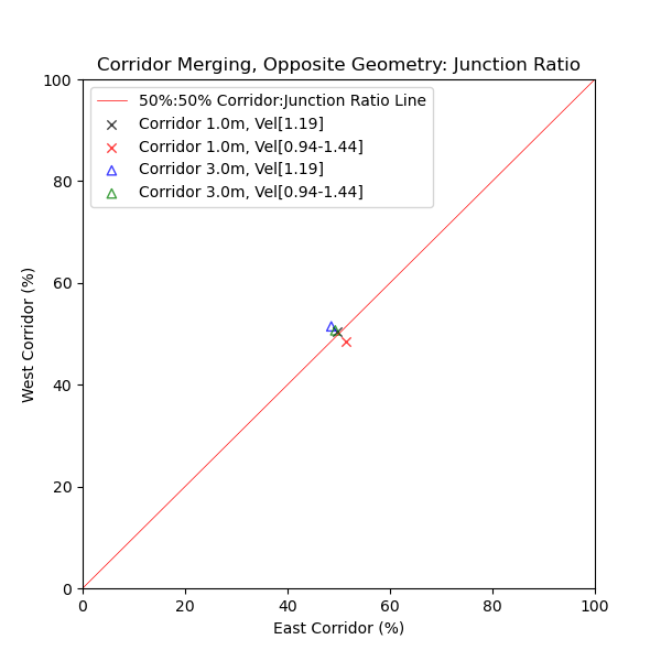 plot graph vnv results flow merging corridor opposite junction ratio 2021 1