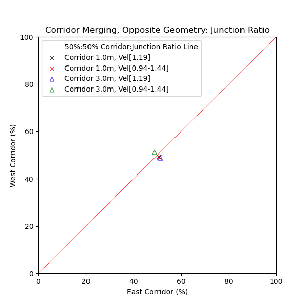 plot graph vnv results flow merging corridor opposite junction ratio 2021 2