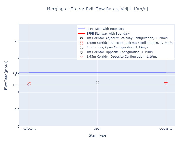 plot graph vnv results flow merging stairs const flow rates 2022 2