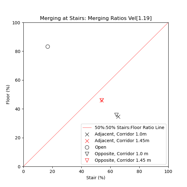 plot graph vnv results flow merging stairs const junction ratio 2020 4