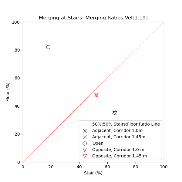 plot graph vnv results flow merging stairs const junction ratio 2021 3