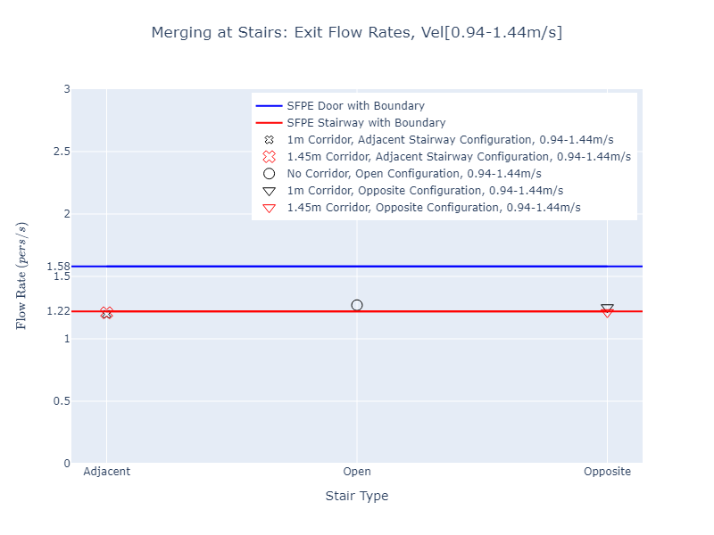 plot graph vnv results flow merging stairs dist flow rates 2023 2
