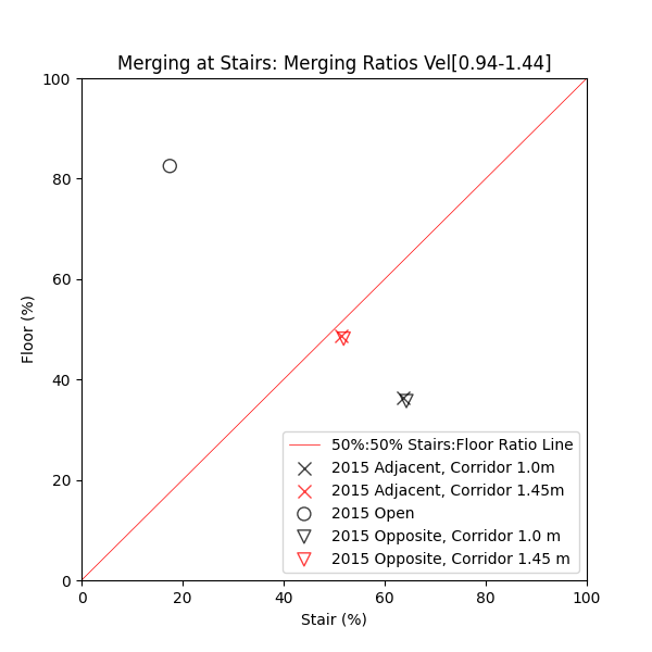 plot graph vnv results flow merging stairs dist junction ratio 2022 1