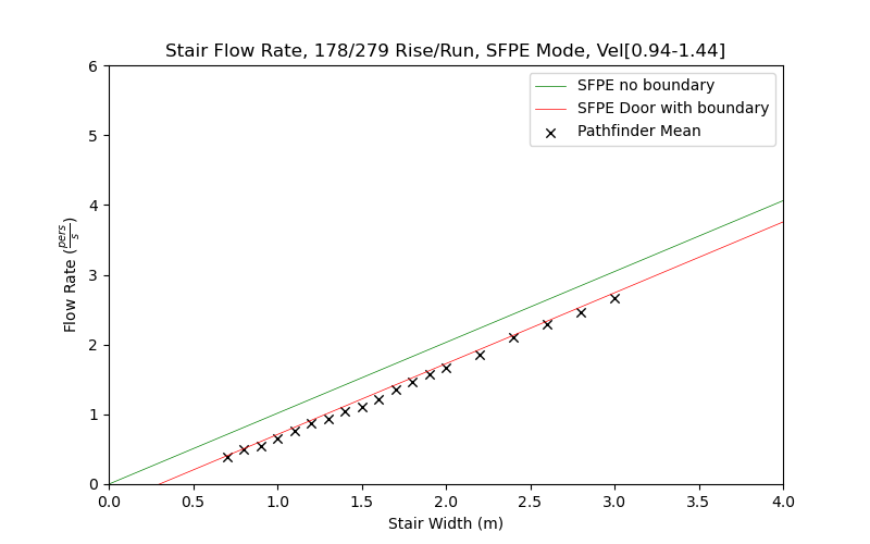 plot graph vnv results flow stair sfpe dist 2020 4