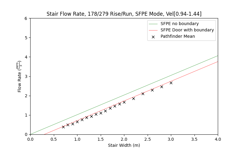 plot graph vnv results flow stair sfpe dist 2022 1